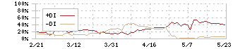 田中商事(7619)のDMI