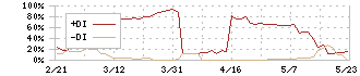 サンオータス(7623)のDMI