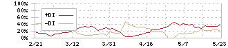 グローバルダイニング(7625)のDMI