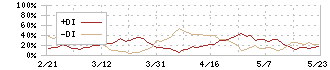 オーハシテクニカ(7628)のDMI