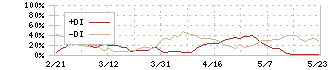 壱番屋(7630)のDMI