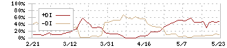 杉田エース(7635)のDMI