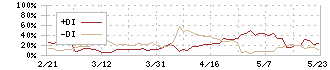 ハンズマン(7636)のDMI