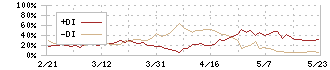 白銅(7637)のDMI