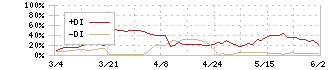 トップカルチャー(7640)のDMI