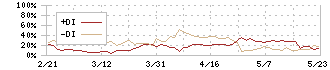 ダイイチ(7643)のDMI