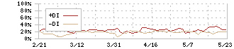 スギホールディングス(7649)のDMI