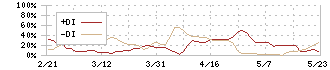 オーウエル(7670)のDMI