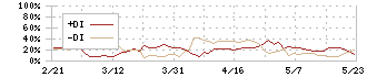 ダイコー通産(7673)のDMI