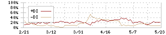 ＮＡＴＴＹ　ＳＷＡＮＫＹホールディングス(7674)のDMI