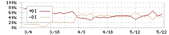 セントラルフォレストグループ(7675)のDMI