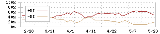 ヤシマキザイ(7677)のDMI