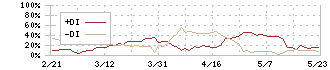 薬王堂ホールディングス(7679)のDMI