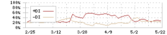 レオクラン(7681)のDMI