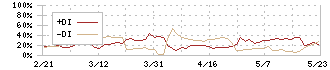 浜木綿(7682)のDMI