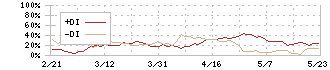 ダブルエー(7683)のDMI