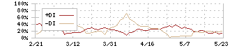 カクヤスグループ(7686)のDMI