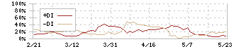 ミクリード(7687)のDMI