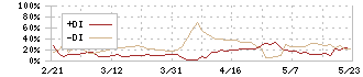 コパ・コーポレーション(7689)のDMI