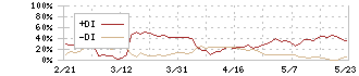 アースインフィニティ(7692)のDMI