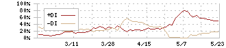 いつも(7694)のDMI