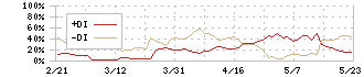 交換できるくん(7695)のDMI