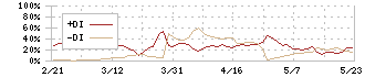 アイスコ(7698)のDMI