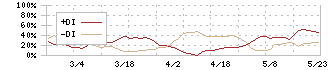 オムニ・プラス・システム(7699)のDMI