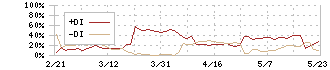 クボテック(7709)のDMI