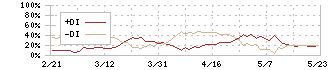 長野計器(7715)のDMI