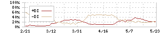 ナカニシ(7716)のDMI