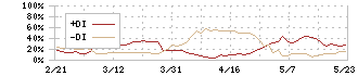 スター精密(7718)のDMI