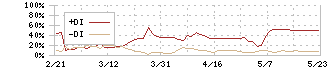 東京衡機(7719)のDMI