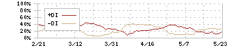 東京計器(7721)のDMI