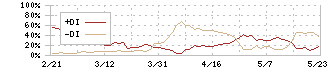 国際計測器(7722)のDMI