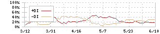 インターアクション(7725)のDMI