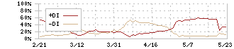 オーバル(7727)のDMI