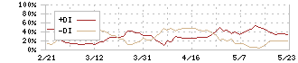 東京精密(7729)のDMI