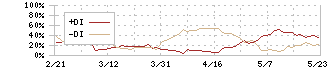 マニー(7730)のDMI