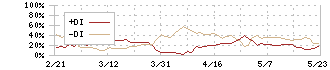 ニコン(7731)のDMI