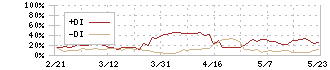 トプコン(7732)のDMI