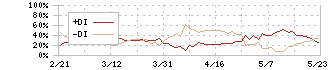 オリンパス(7733)のDMI