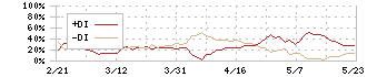 理研計器(7734)のDMI