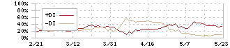 キヤノン電子(7739)のDMI