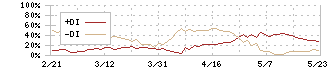 タムロン(7740)のDMI