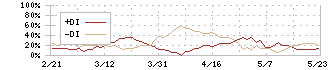 シード(7743)のDMI