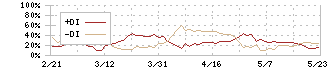 ノーリツ鋼機(7744)のDMI