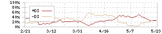 Ａ＆Ｄホロンホールディングス(7745)のDMI