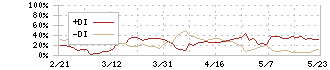 岡本硝子(7746)のDMI