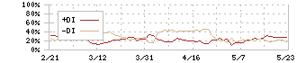 朝日インテック(7747)のDMI